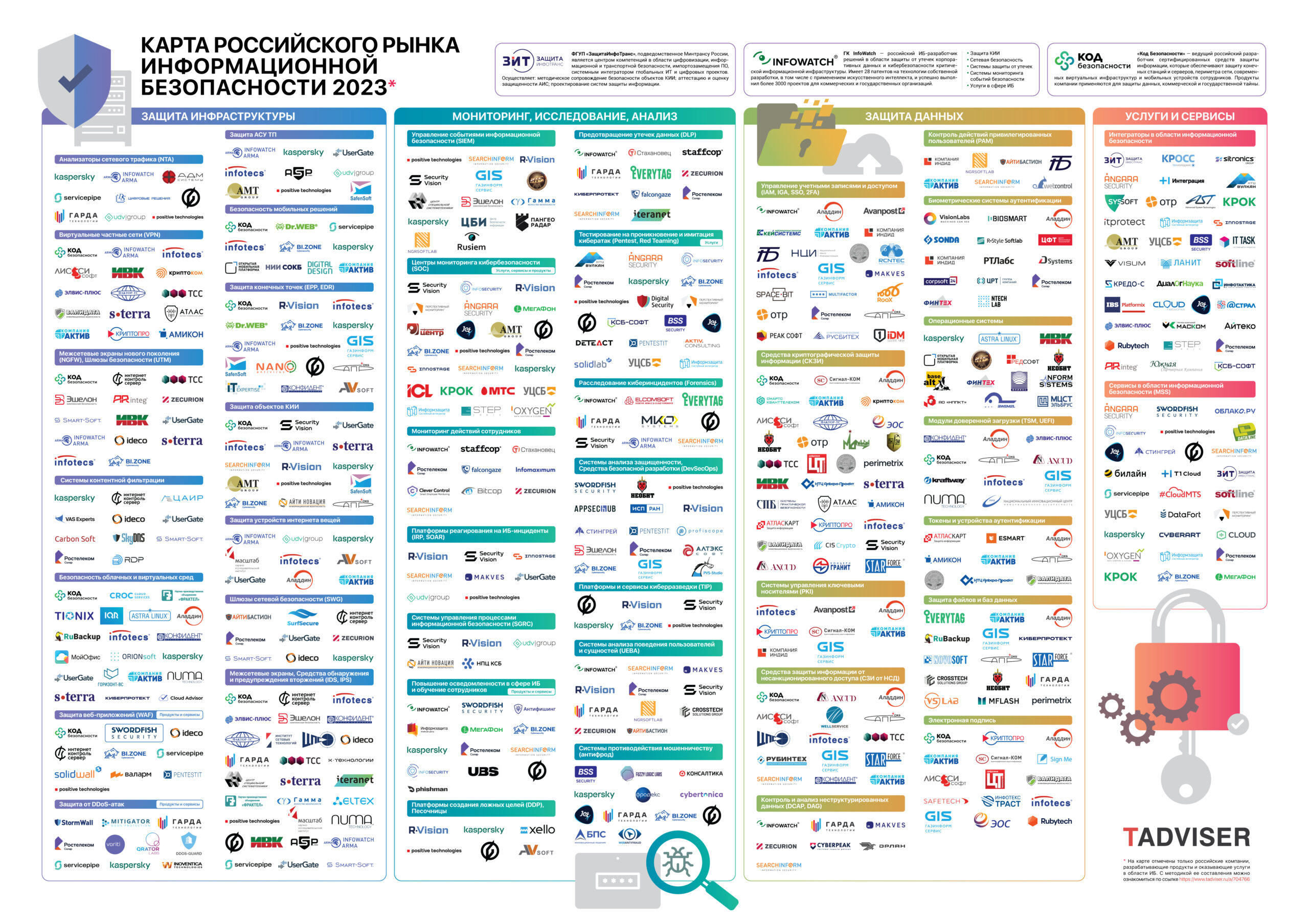 Карта российского рынка информационной безопасности 2023