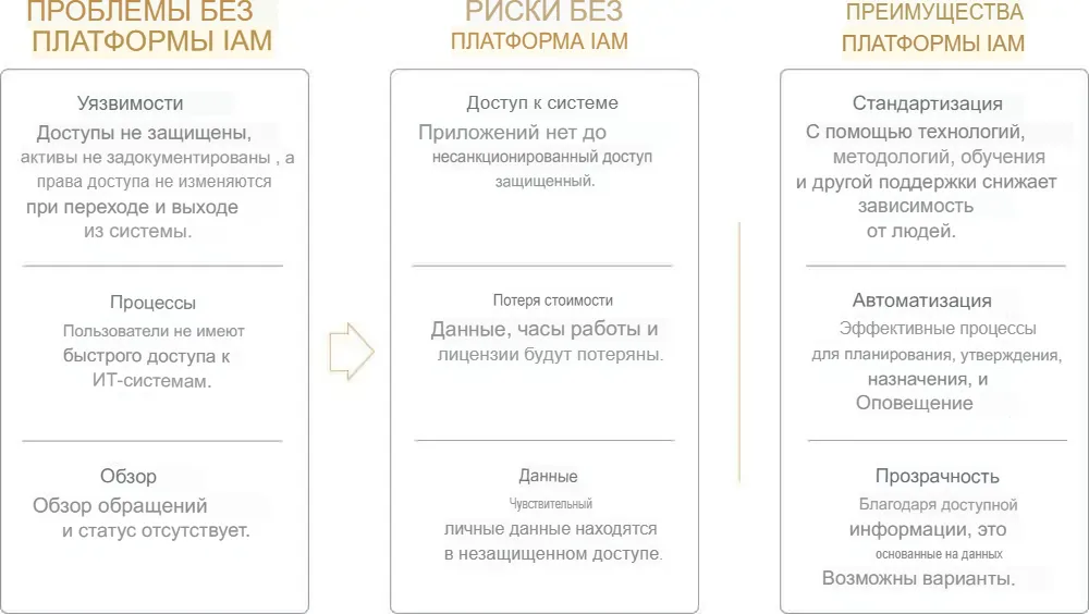 Сопоставление проблем и рисков без платформы IAM как краеугольного камня стратегии нулевого доверия, а также преимуществ внедрения IAM