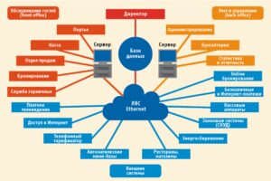 Технологии бэк-офиса