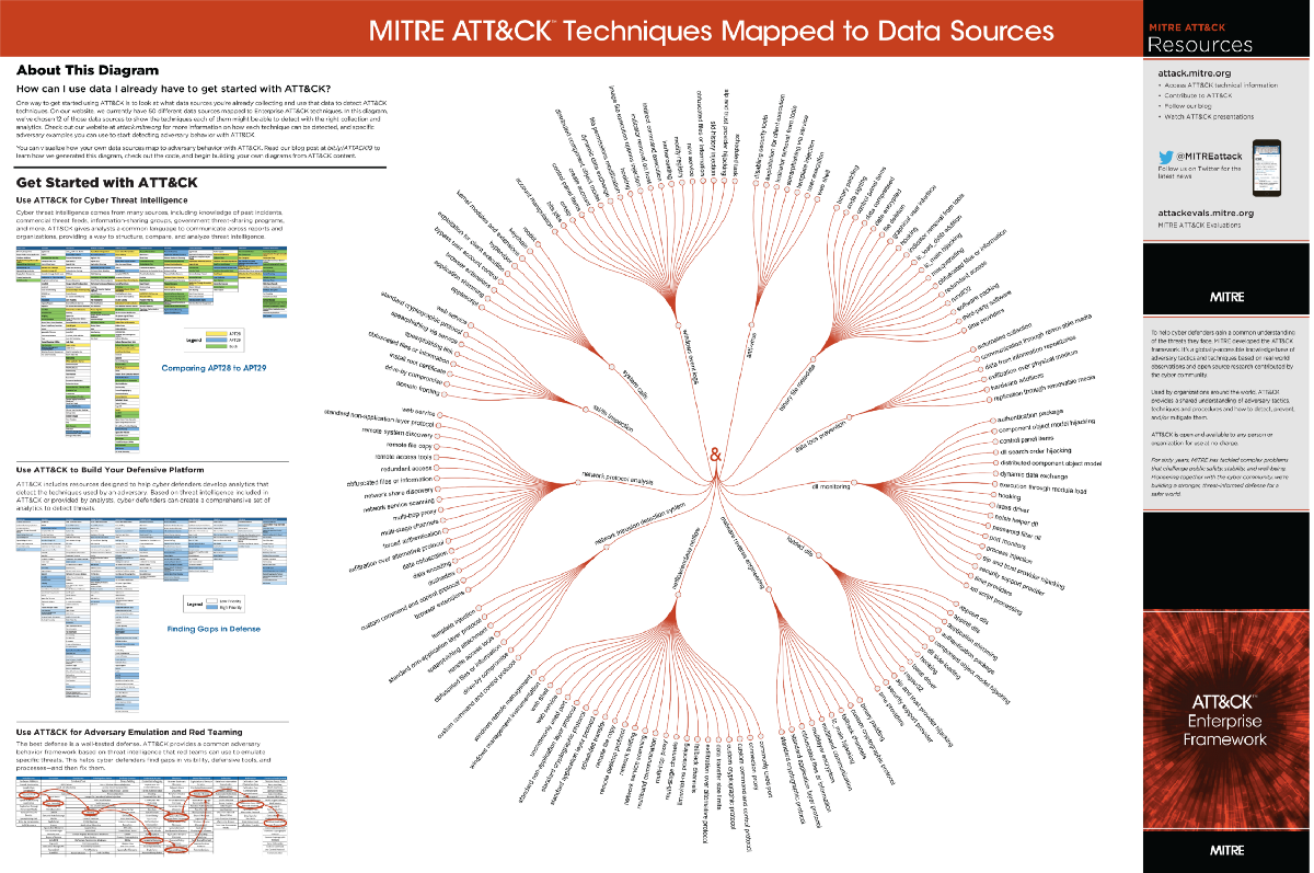 моделирование угроз с помощью Mitre ATT & CK framework