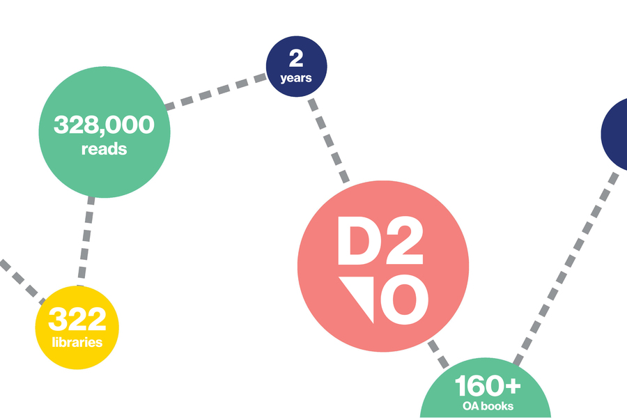 Благодаря поддержке библиотек, участвующих в программе "Direct to Open" (D2O), издательство MIT Press опубликует полный список научных монографий и отредактированных сборников открытого доступа 2023 года. Запущенная в 2021 году программа D2O от MIT Press представляет собой устойчивую платформу, которая использует коллективные возможности библиотек для поддержки открытого и равноправного доступа к жизненно важным ведущим научным ресурсам. D2O переводит научные книги с исключительно рыночной модели покупки, когда отдельные лица и библиотеки покупают отдельные электронные книги, на модель совместного открытого доступа, поддерживаемую библиотеками. Вместо одноразовой покупки названия для одной коллекции библиотеки теперь имеют возможность единовременно финансировать издание книг MIT Press для всего мира за счет взносов участников. “С успешным завершением второго года программы Direct to Open мы очень рады сделать полный список монографий 2023 года издательства The press общедоступным”, - говорит Эми Бранд, директор и издатель MIT Press. “Это достижение произошло в переломный момент для открытой науки, исследований и издательской деятельности и было бы невозможно без партнерства библиотек и консорциумов-членов D2O. Вместе мы доказываем, что стипендия открытого доступа не только достижима, но и устойчива и масштабируема ”. На второй год существования D2O получило поддержку от 322 библиотек по всему миру, что на 33 процента больше, чем в первый год. Расширяя международное присутствие D2O, издательство также заключило комплексные соглашения с академическим альянсом "Большая десятка" и "Консорциумом научных библиотек Высшей школы", а также соглашения о централизованном лицензировании и выставлении счетов с Советом университетских библиотек Австралии, Центром исследовательских библиотек, Большим западным библиотечным альянсом, MOBIUS, Северо-Восточными исследовательскими библиотеками, Jisc, Партнерством по сотрудничеству академических библиотек и инновациям, Калифорнийским консорциумом электронных библиотек по всему штату, и Лиразис. “Когда мы запускали программу Direct to Open два года назад, мы страстно верили, что принятие мер по созданию более справедливой, устойчивой и открытой экосистемы научных коммуникаций жизненно важно и срочно”, - говорит Эми Харрис, старший менеджер по связям с библиотеками и продажам MIT Press. “Успех не был гарантирован, и для его достижения в этом году потребовалась самоотверженная, напряженная работа; но мы были по-настоящему польщены поддержкой всех библиотек-участниц и наших партнеров по консорциуму”. Поскольку MIT Press вступает в третий год D2O, популярность библиотек и читателей продолжает расти. За первый год выпуска книги D2O были доступны более 320 000 раз, среди них такие, как “Активный вывод: принцип свободной энергии в сознании, мозге и поведении” Томаса Парра, Джованни Пеццуло и Карла Дж. Фристона; “Запутанный мозг: как восприятие, когнитивные способности и эмоции сплетены воедино” Луиса Пессоа; и “Когнитивная робототехника” под редакцией Анджело Кангелоси и Минору Асада, находящие широкую международную аудиторию. В коллекции также представлены авторы, связанные с MIT, и такие книги, как “Осмелитесь изобрести будущее: знания на службе и посредством решения проблем” Клаппертона Чаканетсы Мавхунги, профессора науки, технологии и общества Массачусетского технологического института и “Игра в угнетение: наследие завоевания и империи в колониальных настольных играх” Мэри Фланаган и Микаэля Якобссона, который преподает и проводит исследования в MIT Game Lab.