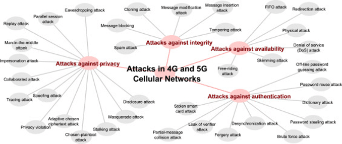 Требований к безопасности мобильной сети