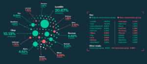 Разновидности программ-вымогателей 2023: Новые группы наследуют тактики Conti и других классических операций