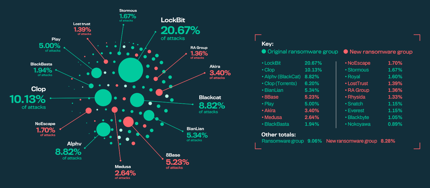 Разновидности программ-вымогателей 2023: Новые группы наследуют тактики Conti и других классических операций