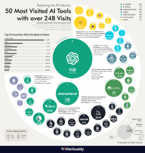 ИИ в цифрах: Анализ трафика и пользовательских тенденций