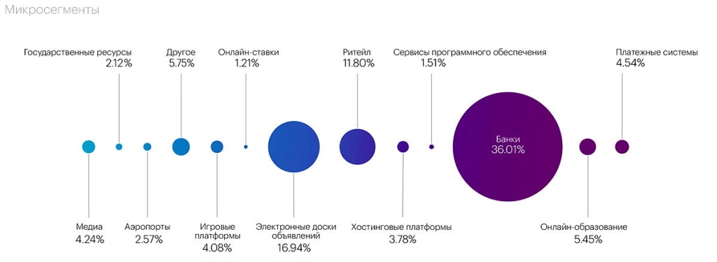 В 2023 году финансовый сектор столкнулся с серьезными киберугрозами: 42% всех DDoS-атак, 21% фишинговых атак и 17% случаев взлома систем приходилось именно на этот сектор. Прогнозы на 2024 год указывают на увеличение этих угроз, включая рост активности хактивистов и политически мотивированных хакеров, угрожающих безопасности банков и конфиденциальности пользовательских данных. В этом контексте, крайне важно, чтобы банковская сфера усилила свои защитные меры против кибератак. Рассмотрим ключевые методы, которые помогут в этом.

Повышение уровня кибергигиены среди сотрудников: Низкая киберграмотность персонала часто становится причиной успешных хакерских атак. Осведомленность и обучение сотрудников основам кибербезопасности, включая использование сложных паролей и двухфакторной аутентификации, являются ключевыми для предотвращения взломов.

Актуализация программного обеспечения: Устаревшее ПО является одной из основных причин успешных кибератак. Регулярное обновление операционных систем и браузеров поможет защитить банковские системы от уязвимостей, которые могут быть использованы хакерами для внедрения вредоносного ПО и шифрования данных.

Применение систем мониторинга безопасности: Современные решения, такие как межсетевые экраны нового поколения (NGFW), обеспечивают многоуровневую защиту, включая анализ и контроль приложений, интеграцию систем обнаружения и предотвращения вторжений (IDS/IPS), а также фильтрацию URL. Эти технологии способны обнаруживать и блокировать продвинутое вредоносное ПО и предотвратить потенциальные кибератаки.

С учетом растущего количества киберугроз, особенно в банковской сфере, важно активно следить за новинками в области кибербезопасности, обучать сотрудников и быть в курсе последних трендов в IT-индустрии. Это включает в себя внимание к новым методам кибератак, таким как фишинг, атаки на блокчейн-проекты, активность шифровальщиков и внедрение шпионского ПО.

Банки должны постоянно адаптировать и улучшать свои стратегии кибербезопасности, чтобы опережать злоумышленников. Придание приоритета безопасности позволит банковскому сектору защитить активы клиентов, укрепить доверие и поддерживать свою роль в обеспечении финансовой стабильности в цифровую эпоху.