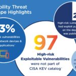Обзор ситуации с угрозами 2023 года: если все критично, то ничего страшного