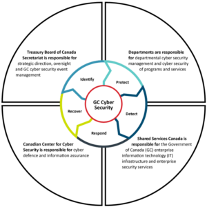 Стратегия правительства Канады в области корпоративной кибербезопасности