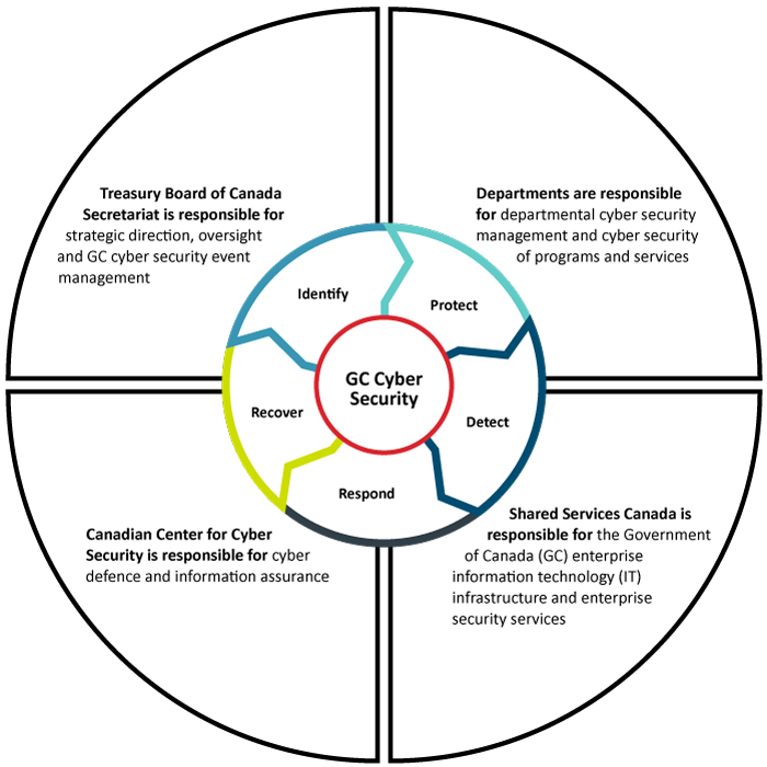 Стратегия правительства Канады в области корпоративной кибербезопасности