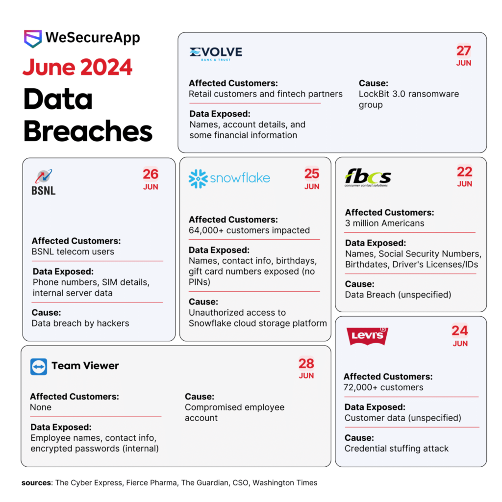 Утечки данных в июне 2024 года – Инфографика