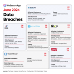 Утечки данных в июне 2024 года – Инфографика