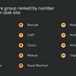 Cisco Talos: раскрыты лучшие программы-вымогатели