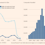 Китайская стартап-экосистема переживает серьезный кризис