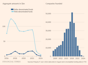 Китайская стартап-экосистема переживает серьезный кризис