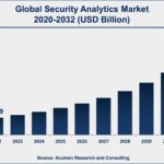 Рост рынка аналитики безопасности: Прогноз до 2032 года
