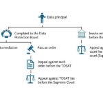 Обзор Закона о защите цифровых персональных данных (DPDP), 2023