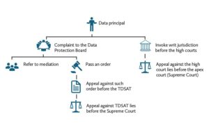 Обзор Закона о защите цифровых персональных данных (DPDP), 2023