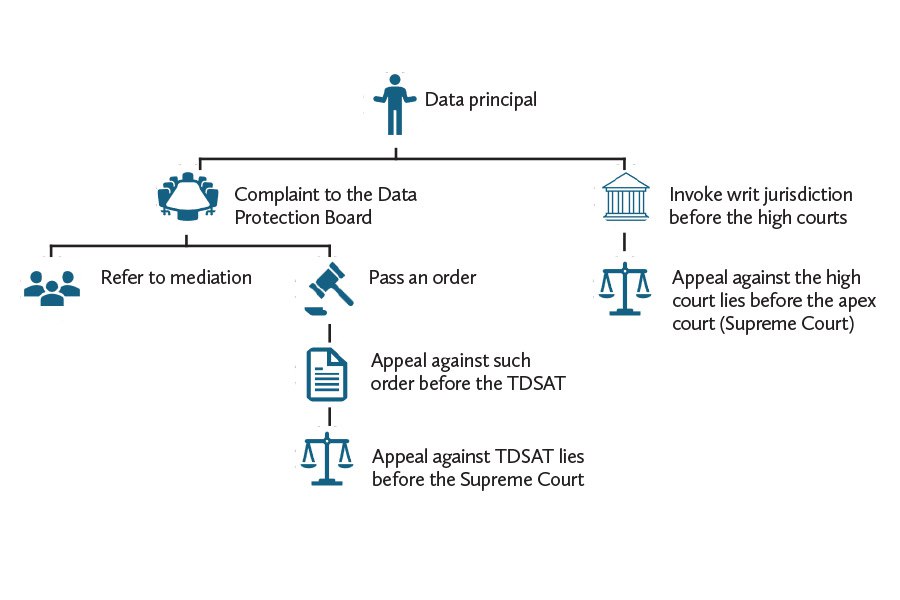 Обзор Закона о защите цифровых персональных данных (DPDP), 2023