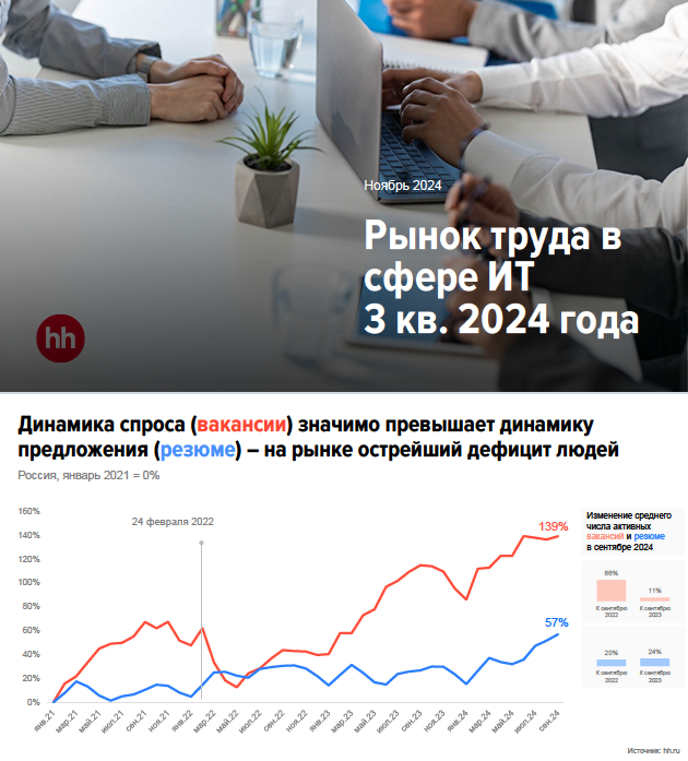 Рынок труда в ИТ: анализ текущих трендов