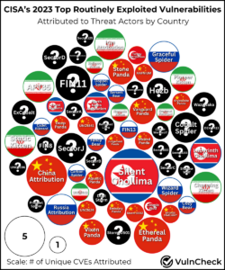 Обзор наиболее часто используемых уязвимостей CISA в 2023 году
