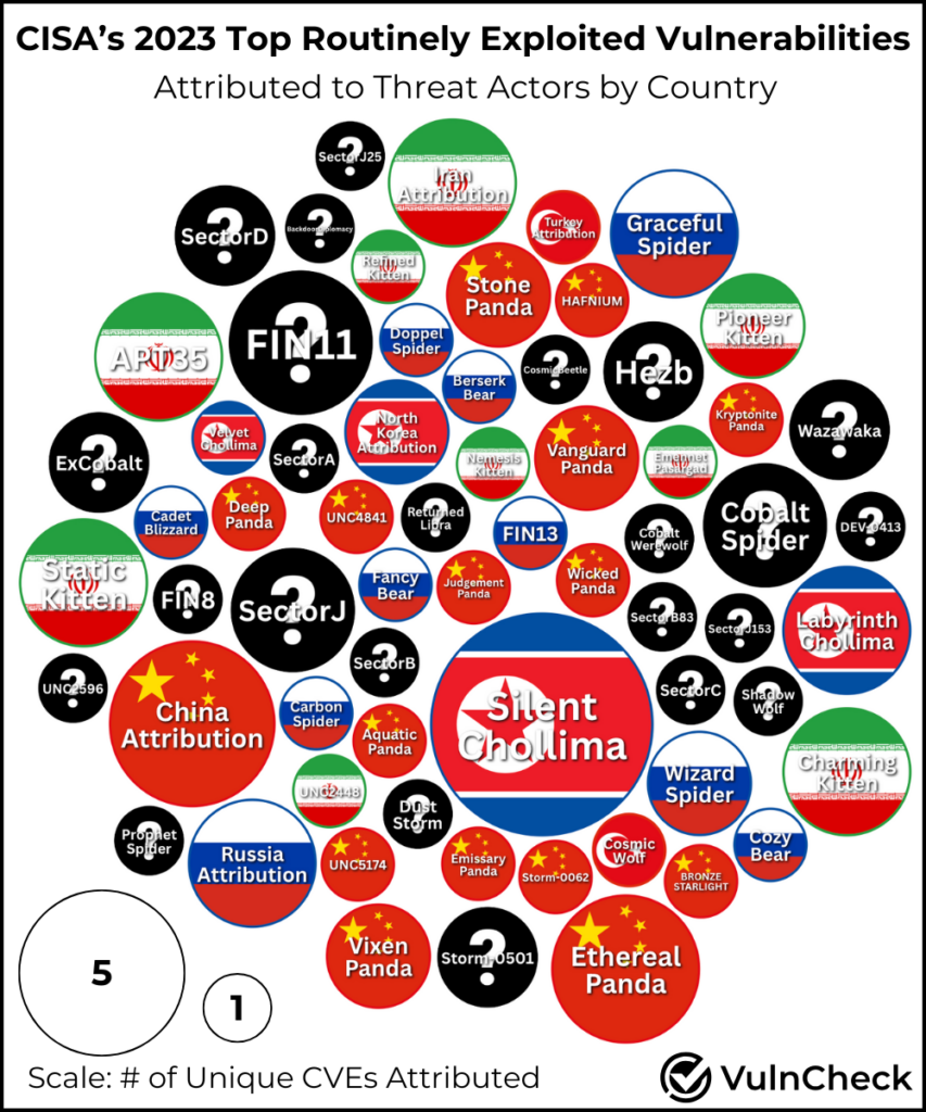 Обзор наиболее часто используемых уязвимостей CISA в 2023 году