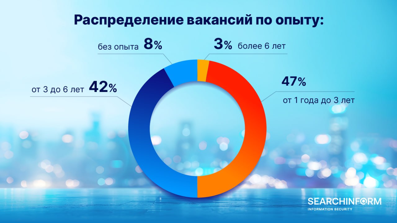 Портрет идеального специалиста по информационной безопасности в России