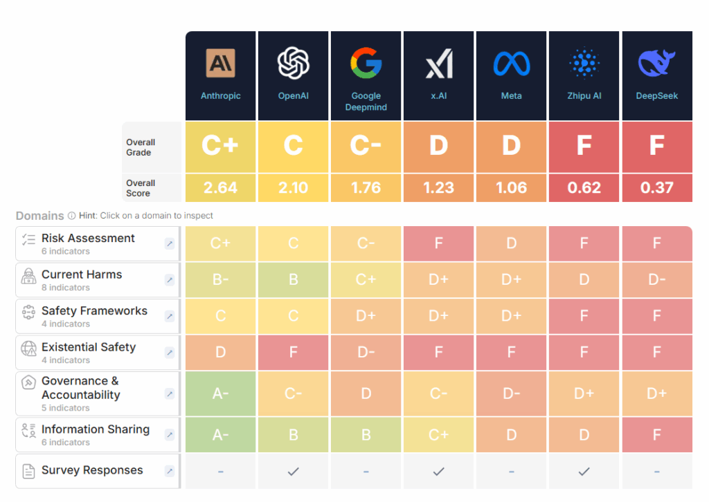 Безопасность искусственного интеллекта: отрасль провалила экзамен — анализ AI Safety Index 2025